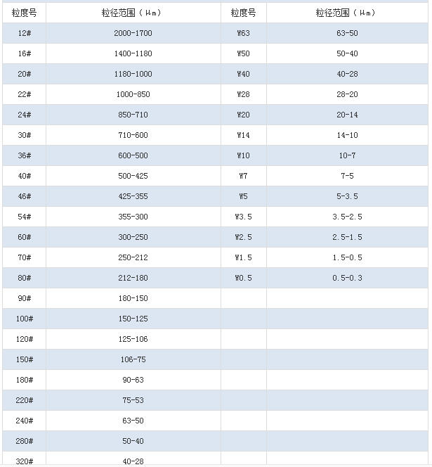 White corundum powder particle size and mesh number News -1-